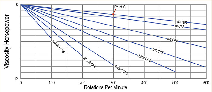 Image 3. Viscosity horsepower plot