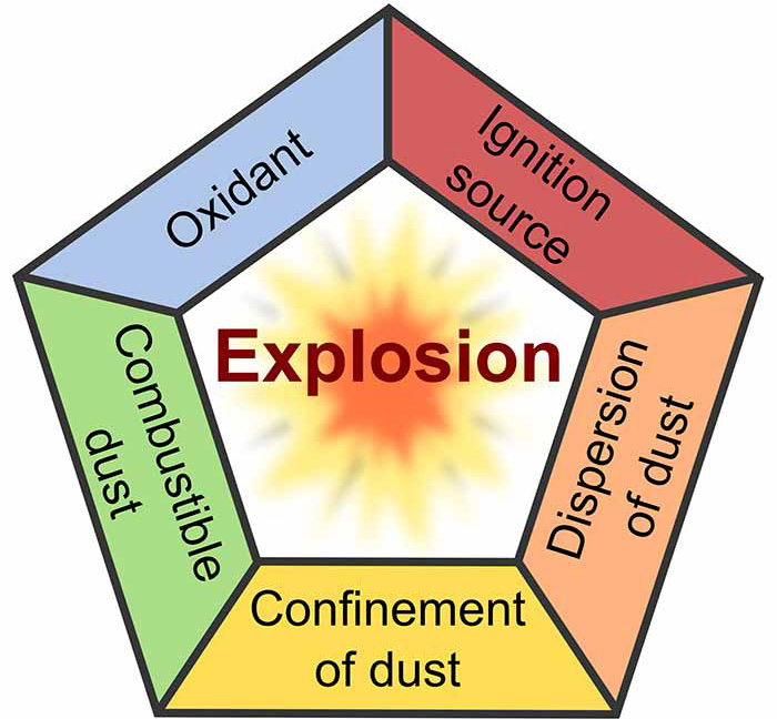 Dust Explosion Pentagon