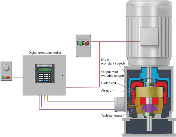 Block diagram of an eddy current drive