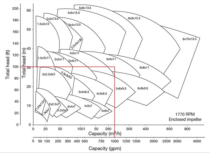 Image 1. Pump family selection chart