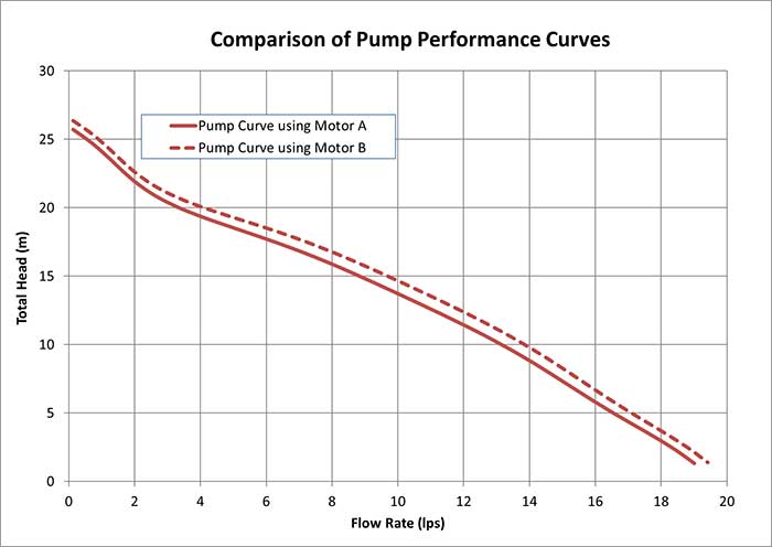 shift in performance