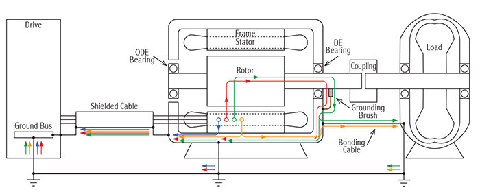 paths of common mode currents from stator to ground, back to drive through the cable shield