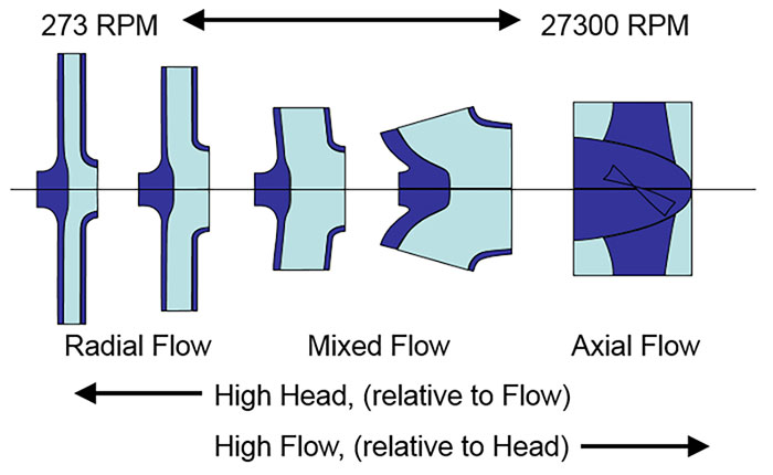 Specific speed is related to head/flow
