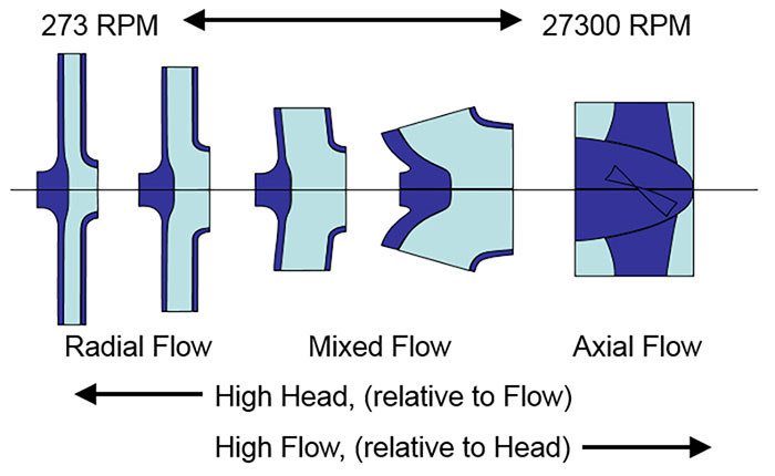 Dominator Jet Pump Impeller Chart