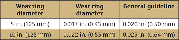 Pump Wear Ring Clearance Chart