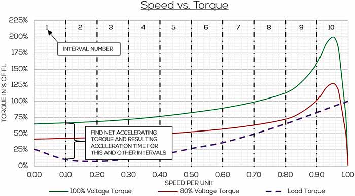 acceleration time