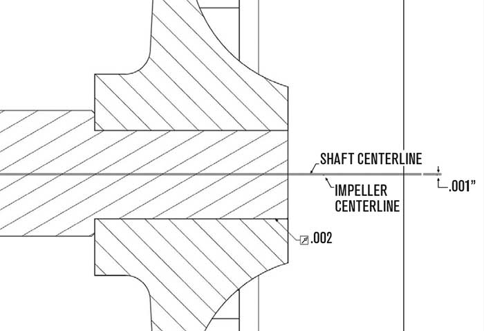 Impeller bore to shaft clearance