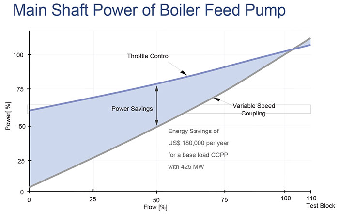 Variable speed pump operation versus operation of the same pump at fixed speed