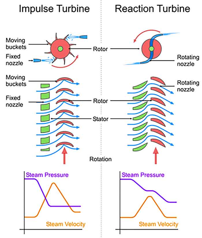 impulse turbine