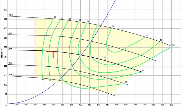 Fixed speed pump operating at 250 gpm