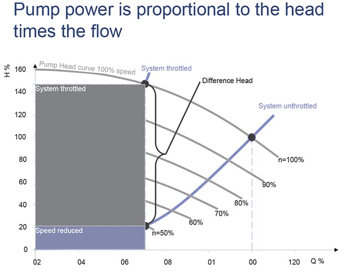 The energy consumption for a fixed-speed operation versus a pump driven by variable speed