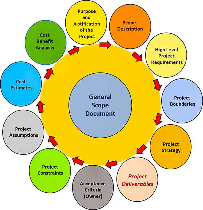 General Scope Document