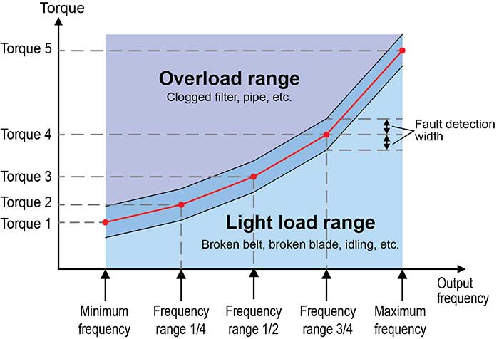 Torque diagram