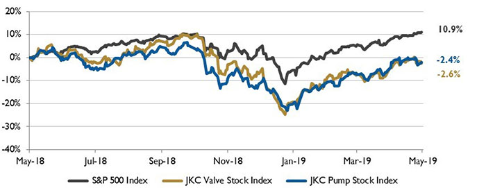 Stock indices from May 1, 2018, to April 30, 2019