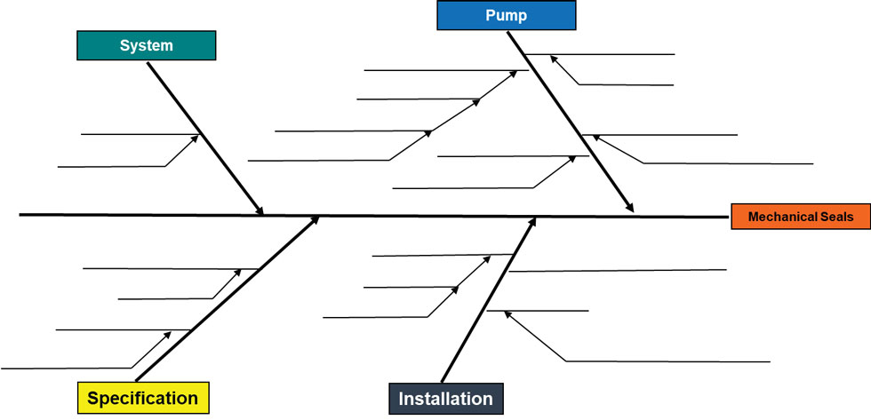 Ishikawa diagram: four major bones/categories