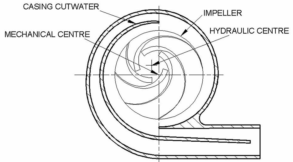 Impeller with a  hydraulic center, which is  different than the mechanical center.