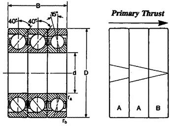 Figure 3. Triple-row thrust bearings require special attention