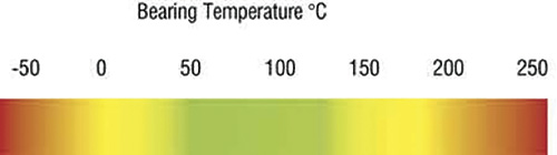 Figure 4. Heat ranges of bearings