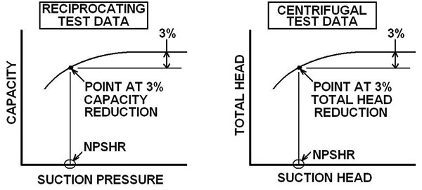 Figures 9 and 10. Net positive suction head required determinations