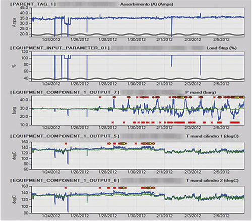 Figure 2. Screenshot depicting fluctuations in actual discharge pressure (blue) versus expected discharge pressure (green)