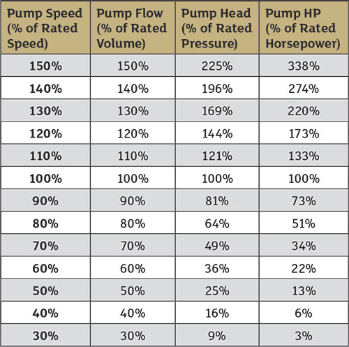 Table 1. Pump affinity law effects