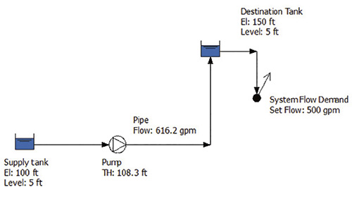 Figure 1. The example system shows how control interacts with the system. The system provides sufficient flow to the destination tank to supply a maximum of 500 gpm flow rate to the system. The purpose of the control is to have the system supply the flow needed by the process. (Graphics courtesy of the author)