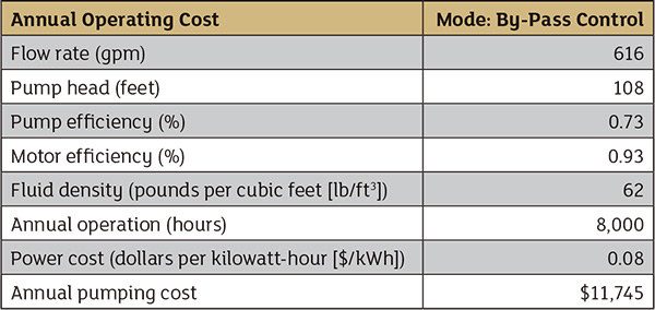 Table 1. Annual operating cost using overflow control. The system requires an average flow rate of 400 gpm, but 616 gpm is pumped to the destination tank.