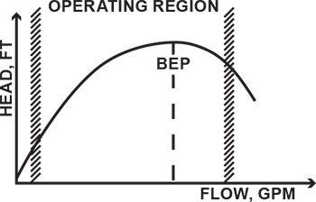 operating range