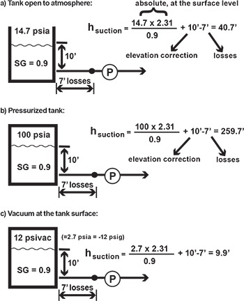 Open and Pressurized tanks