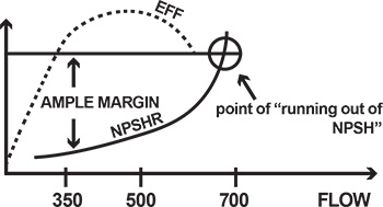 Ample margin of NPSH<sub>A</sub>