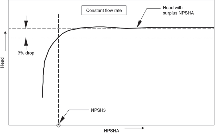 Determination of NPSH3