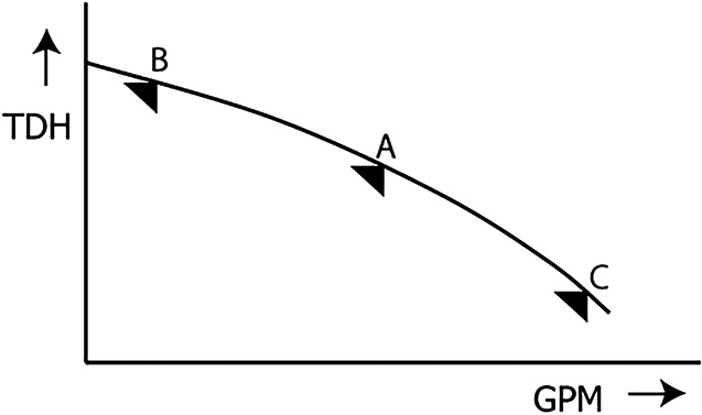 Pump curve
