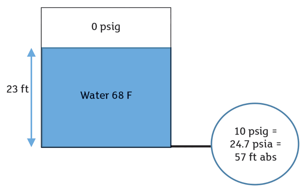 Pressure & head for static system