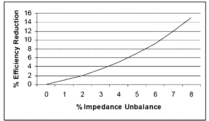 Efficiency reduction as the result of impedance unbalance.