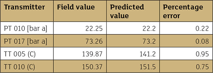 Comparing the pressures and temperatures from PT/TT transducers to the value predicted by the software