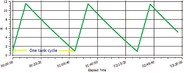 Collection tank level with one main pump and inflow of 400 gpm