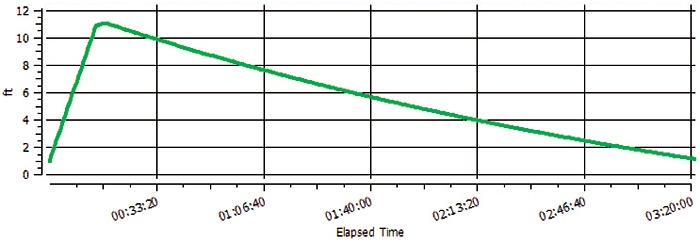 Collection tank level with two pumps and inflow at 400 gpm