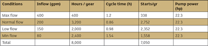 Pump characteristics for various inlet conditions with existing transfer pump