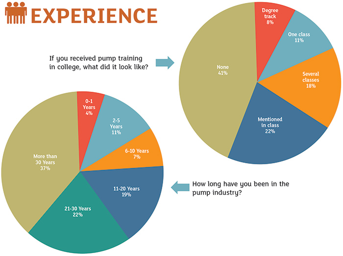 Experience Charts 1