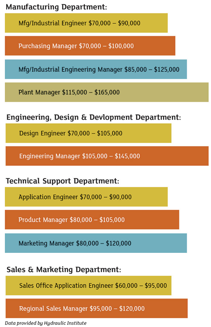 Salary Charts