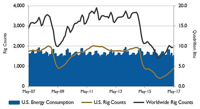 U.S. energy consumption and rig counts