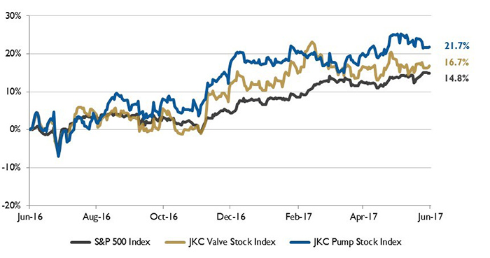 Stock indices from June 1, 2016 to May 31, 2017