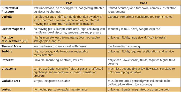 Flow Meter Cheat Sheet