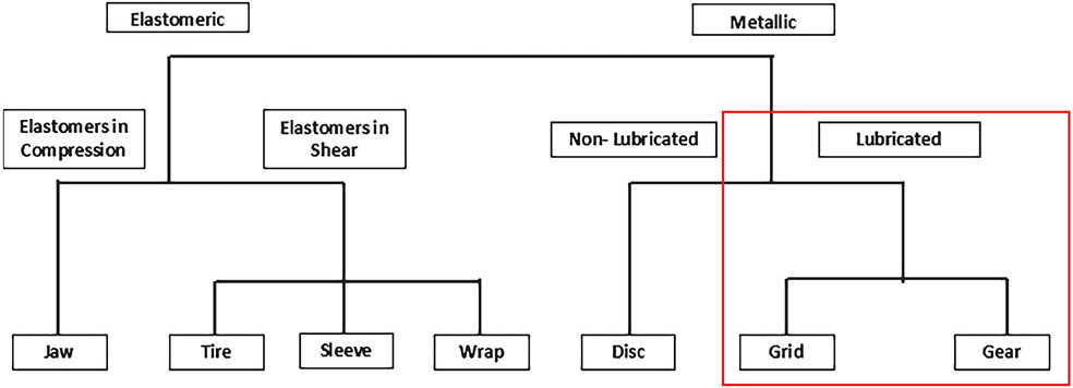 Image 1. Hierarchy of flexible couplings including gear and grid coupling