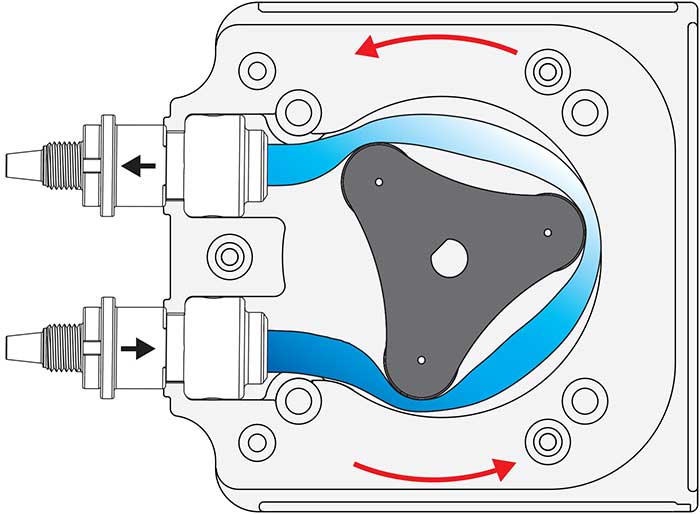 Advantages Of Peristaltic Pumps In Metering Applications Pumps Systems