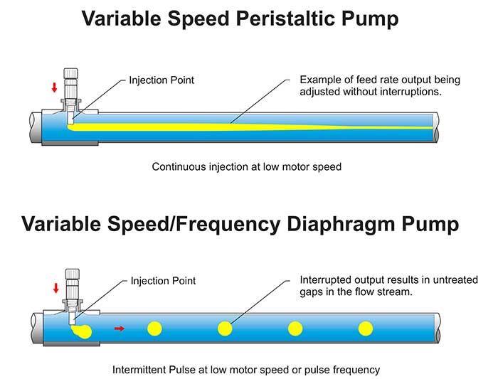 Intermittent flow versus continuous flow