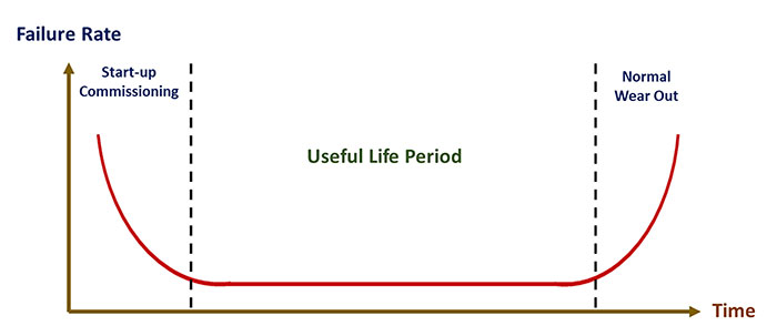 The Bathtub Curve as Applied to Pumping Systems | Pumps & Systems