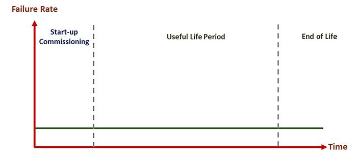 bathtub curve