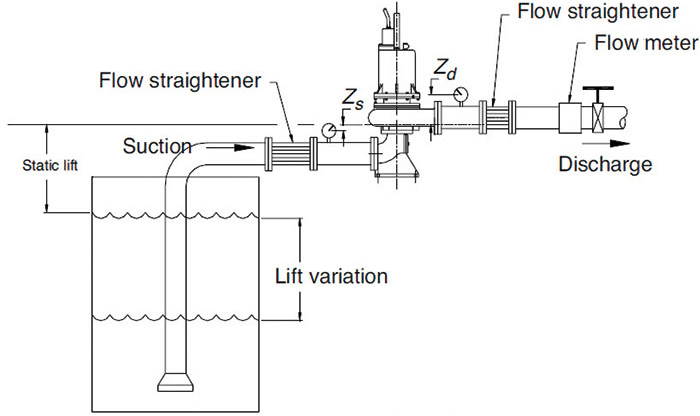 Variable-lift NPSH test setup