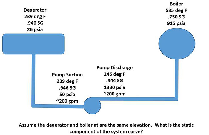 Deaerator and boiler at same elevation